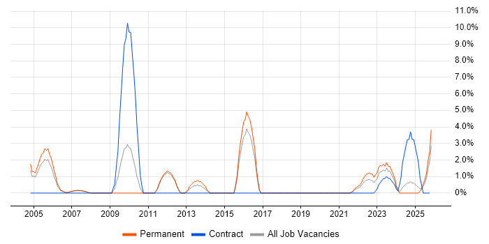 Aerospace job vacancy trend in Herefordshire