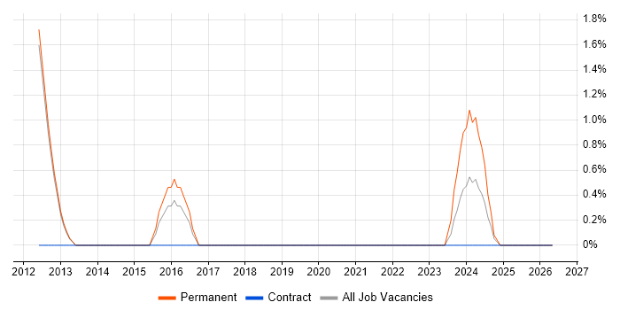 Agile .NET Developer job vacancy trend in Herefordshire