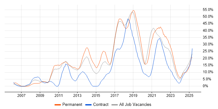 Job vacancy trend for Agile in Herefordshire Job vacancy trend for Agile in Herefordshire