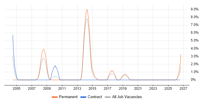 Analogue Electronics job vacancy trend in Herefordshire