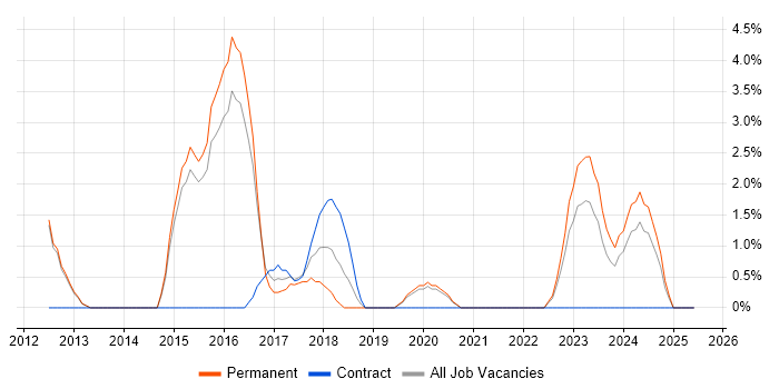 Job vacancy trend for Android Developer in Herefordshire