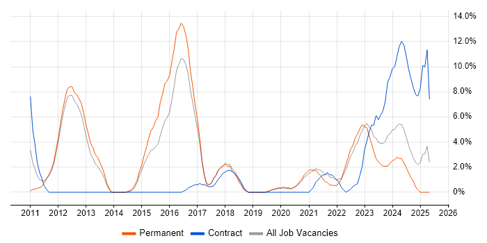 Job vacancy trend for Android in Herefordshire Job vacancy trend for Android in Herefordshire