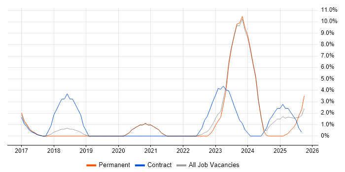 API Development job vacancy trend in Herefordshire