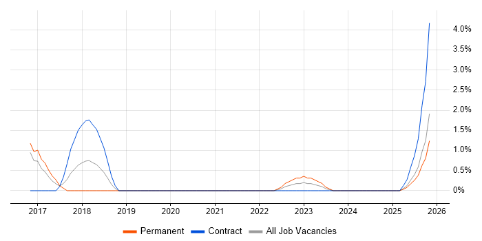 API Integration job vacancy trend in Herefordshire