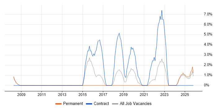 APMP job vacancy trend in Herefordshire
