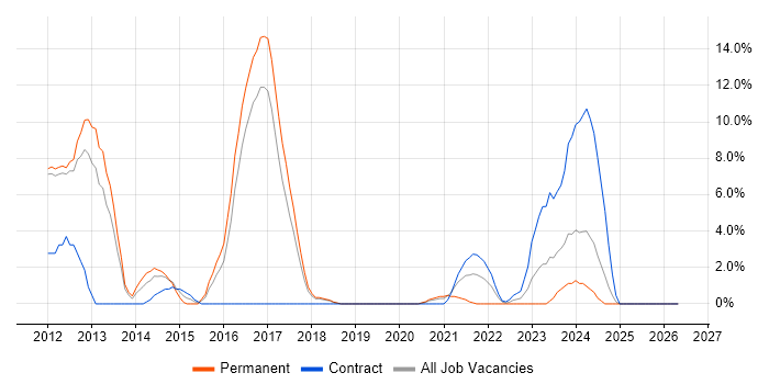 Apple iOS job vacancy trend in Herefordshire