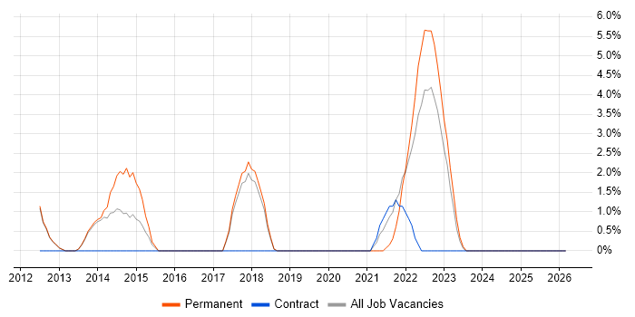 Apple job vacancy trend in Herefordshire