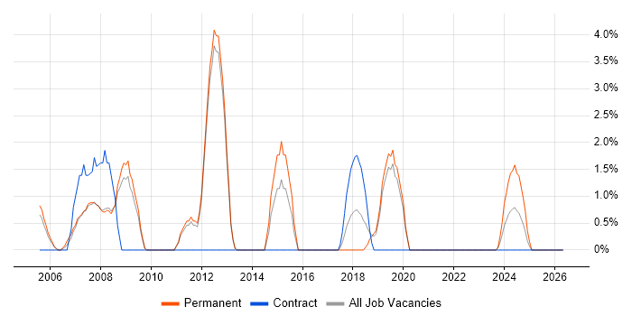 Applications Developer job vacancy trend in Herefordshire