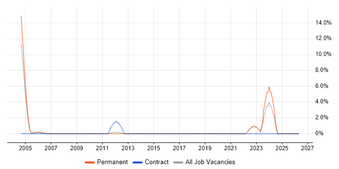 Applications Manager job vacancy trend in Herefordshire