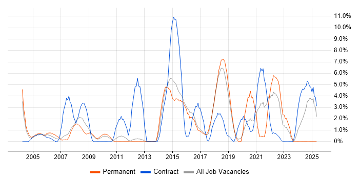 Job vacancy trend for Architect in Herefordshire Job vacancy trend for Architect in Herefordshire