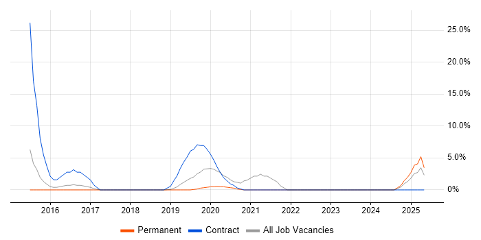Job vacancy trend for ArcSight in Herefordshire Job vacancy trend for ArcSight in Herefordshire