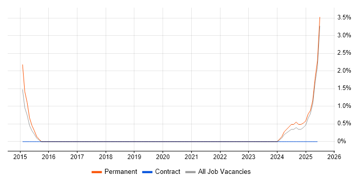 Job vacancy trend for ARM Cortex in Herefordshire Job vacancy trend for ARM Cortex in Herefordshire
