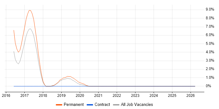ASP.NET Core job vacancy trend in Herefordshire