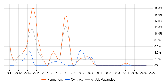 ASP.NET MVC job vacancy trend in Herefordshire