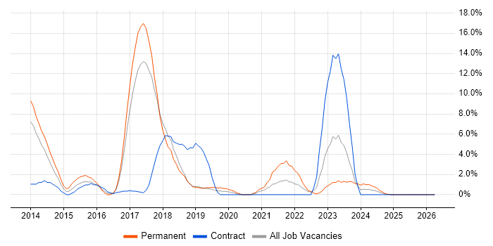 ASP.NET Web API job vacancy trend in Herefordshire