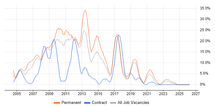 ASP.NET job vacancy trend in Herefordshire