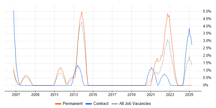 Job vacancy trend for Asset Management in Herefordshire Job vacancy trend for Asset Management in Herefordshire