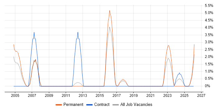 Automotive job vacancy trend in Herefordshire
