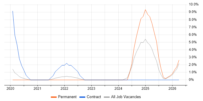 AWS Certification job vacancy trend in Herefordshire