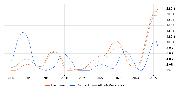 Job vacancy trend for AWS in Herefordshire Job vacancy trend for AWS in Herefordshire