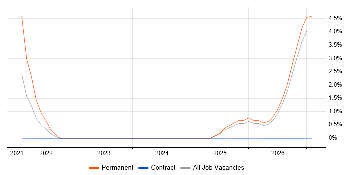 Azure AKS job vacancy trend in Herefordshire