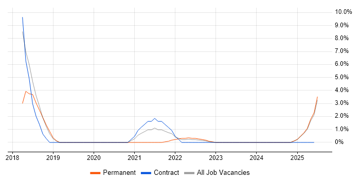 Job vacancy trend for Azure Architect in Herefordshire
