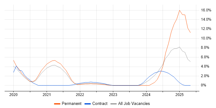 Job vacancy trend for Azure Certification in Herefordshire Job vacancy trend for Azure Certification in Herefordshire