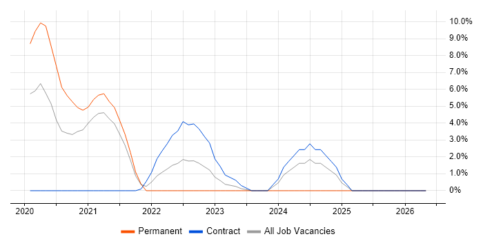 Azure Data Engineer job vacancy trend in Herefordshire