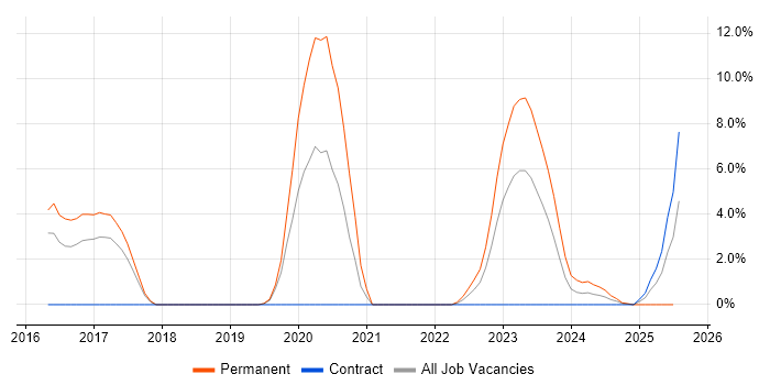 Job vacancy trend for Azure Developer in Herefordshire