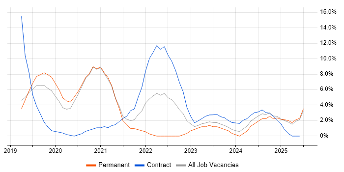 Job vacancy trend for Azure DevOps in Herefordshire