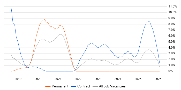 Azure Engineer job vacancy trend in Herefordshire