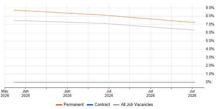 Azure ExpressRoute job vacancy trend in Herefordshire