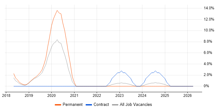 Azure SQL Database job vacancy trend in Herefordshire