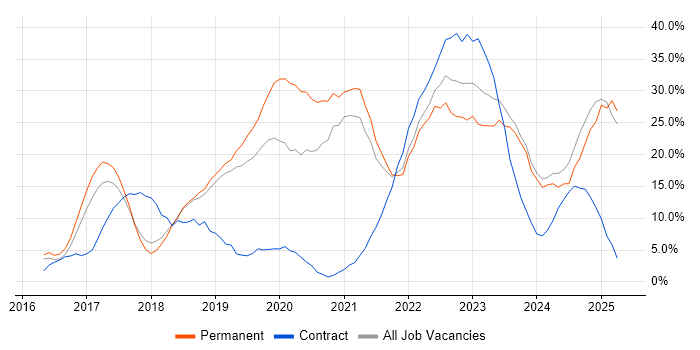 Job vacancy trend for Azure in Herefordshire Job vacancy trend for Azure in Herefordshire
