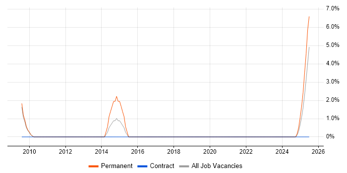 Job vacancy trend for B2B Sales in Herefordshire