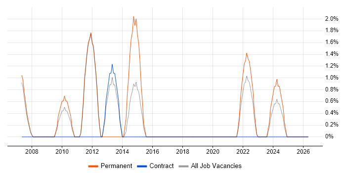 Backup Exec job vacancy trend in Herefordshire