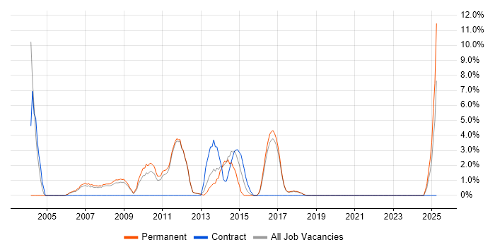 Job vacancy trend for Banking in Herefordshire