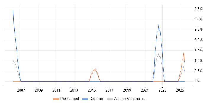 Job vacancy trend for BCP in Herefordshire