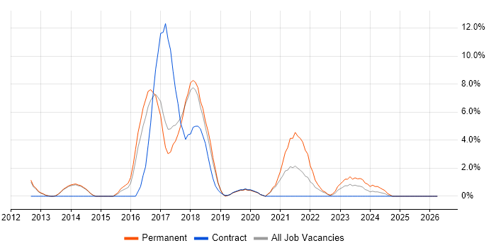 BDD job vacancy trend in Herefordshire