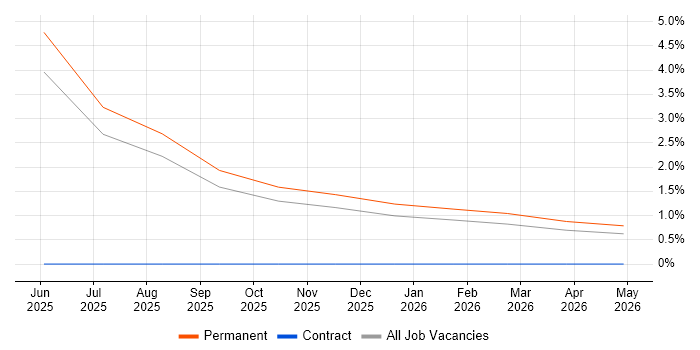 Bicep job vacancy trend in Herefordshire
