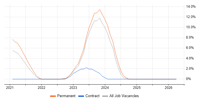 Blazor job vacancy trend in Herefordshire