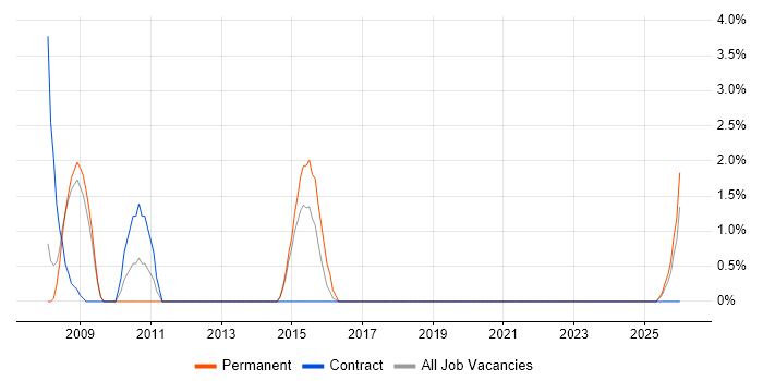 BT job vacancy trend in Herefordshire