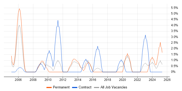 Job vacancy trend for Budget Management in Herefordshire