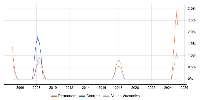 Job vacancy trend for Budgeting and Forecasting in Herefordshire Job vacancy trend for Budgeting and Forecasting in Herefordshire