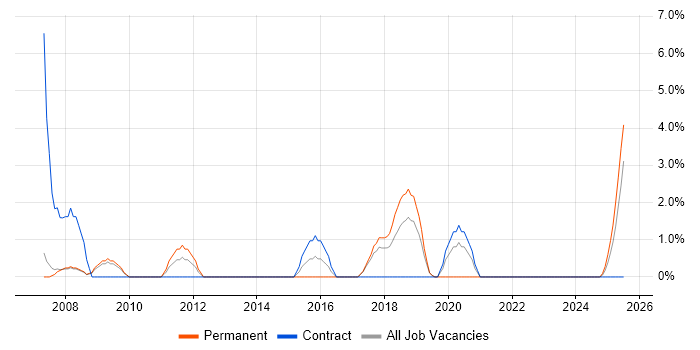 Job vacancy trend for Budgeting in Herefordshire