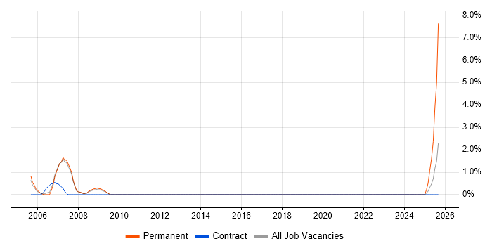 Business Change Manager job vacancy trend in Herefordshire