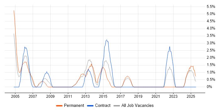 Job vacancy trend for Business Continuity in Herefordshire