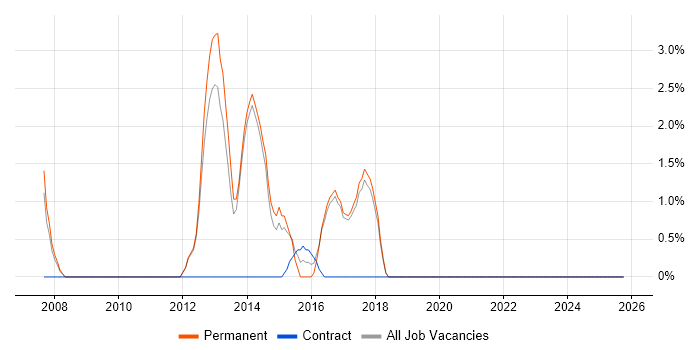 Business Developer job vacancy trend in Herefordshire