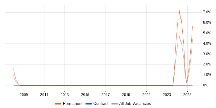 Job vacancy trend for Business Development Manager in Herefordshire Job vacancy trend for Business Development Manager in Herefordshire