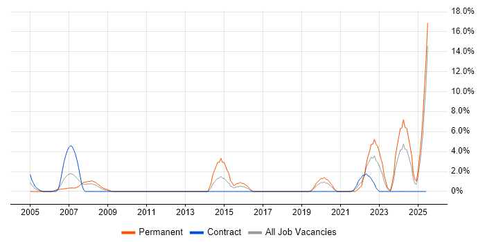 Job vacancy trend for Business Development in Herefordshire Job vacancy trend for Business Development in Herefordshire